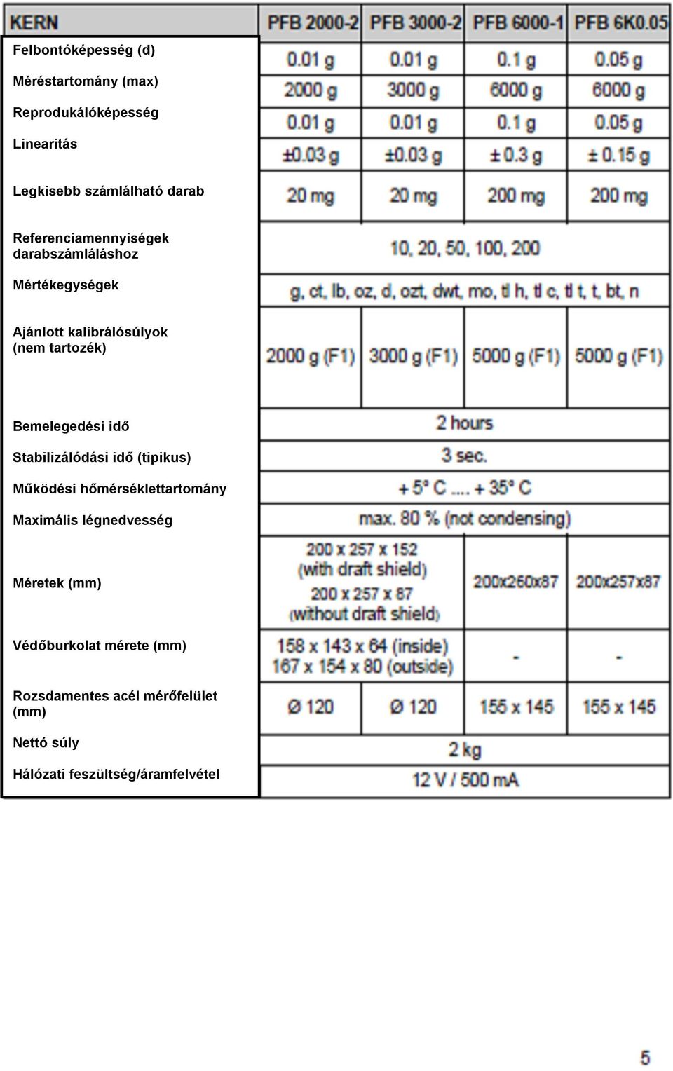 Bemelegedési idő Stabilizálódási idő (tipikus) Működési hőmérséklettartomány Maximális légnedvesség