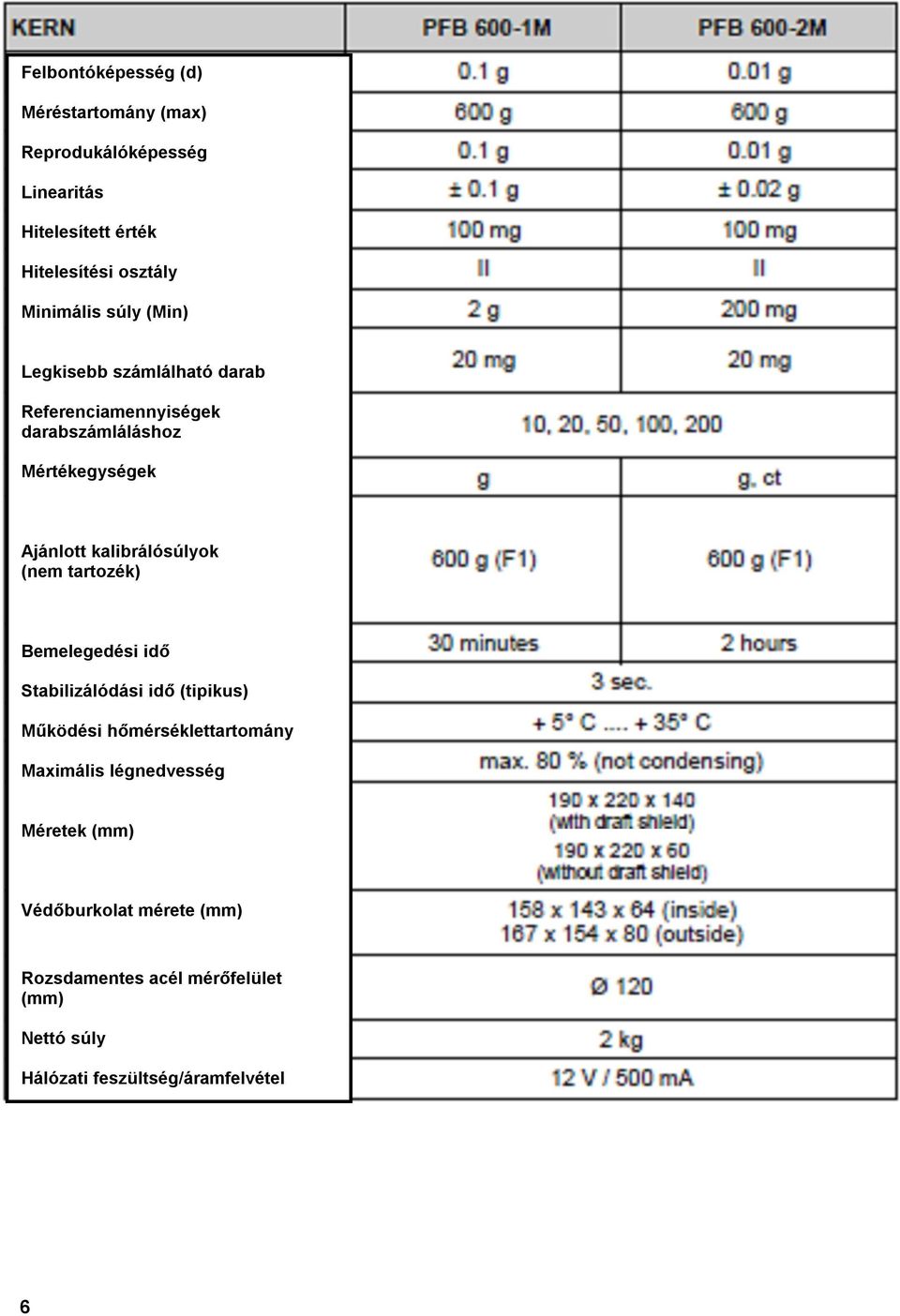 kalibrálósúlyok (nem tartozék) Bemelegedési idő Stabilizálódási idő (tipikus) Működési hőmérséklettartomány Maximális