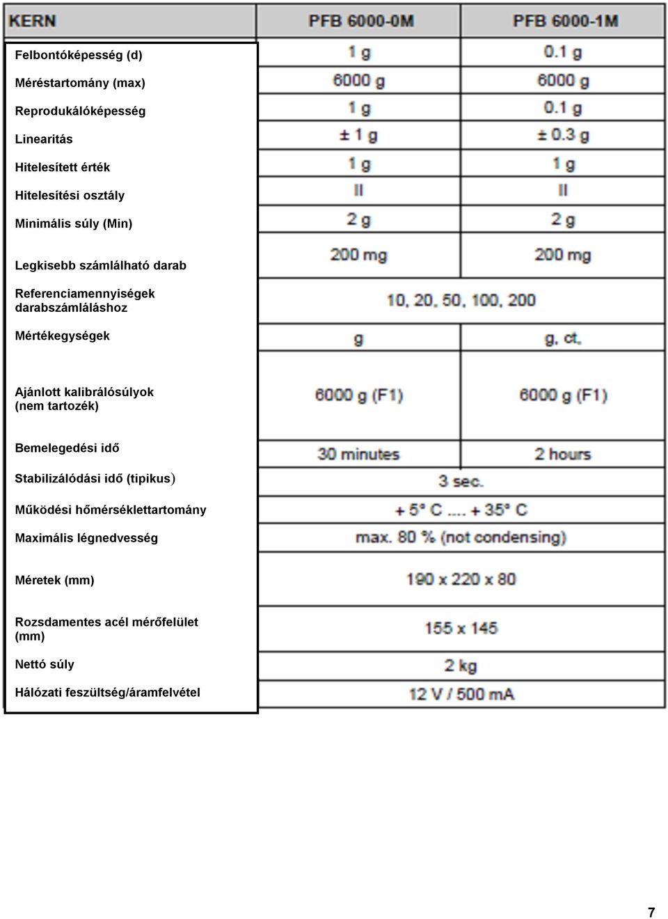 kalibrálósúlyok (nem tartozék) Bemelegedési idő Stabilizálódási idő (tipikus) Működési hőmérséklettartomány