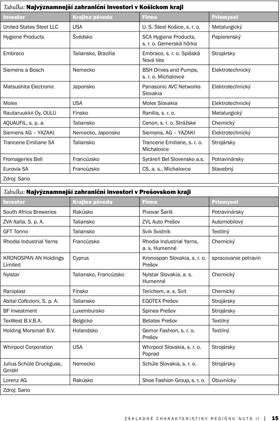 r. o. Michalovce Matsushita Electronic Japonsko Panasonic AVC Networks Elektrotechnický Slovakia Molex USA Molex Slovakia Elektrotechnický Rautaruukkii Oy, OULU Fínsko Ranilla, s. r. o. Metalurgický AQUAUFIL, s.