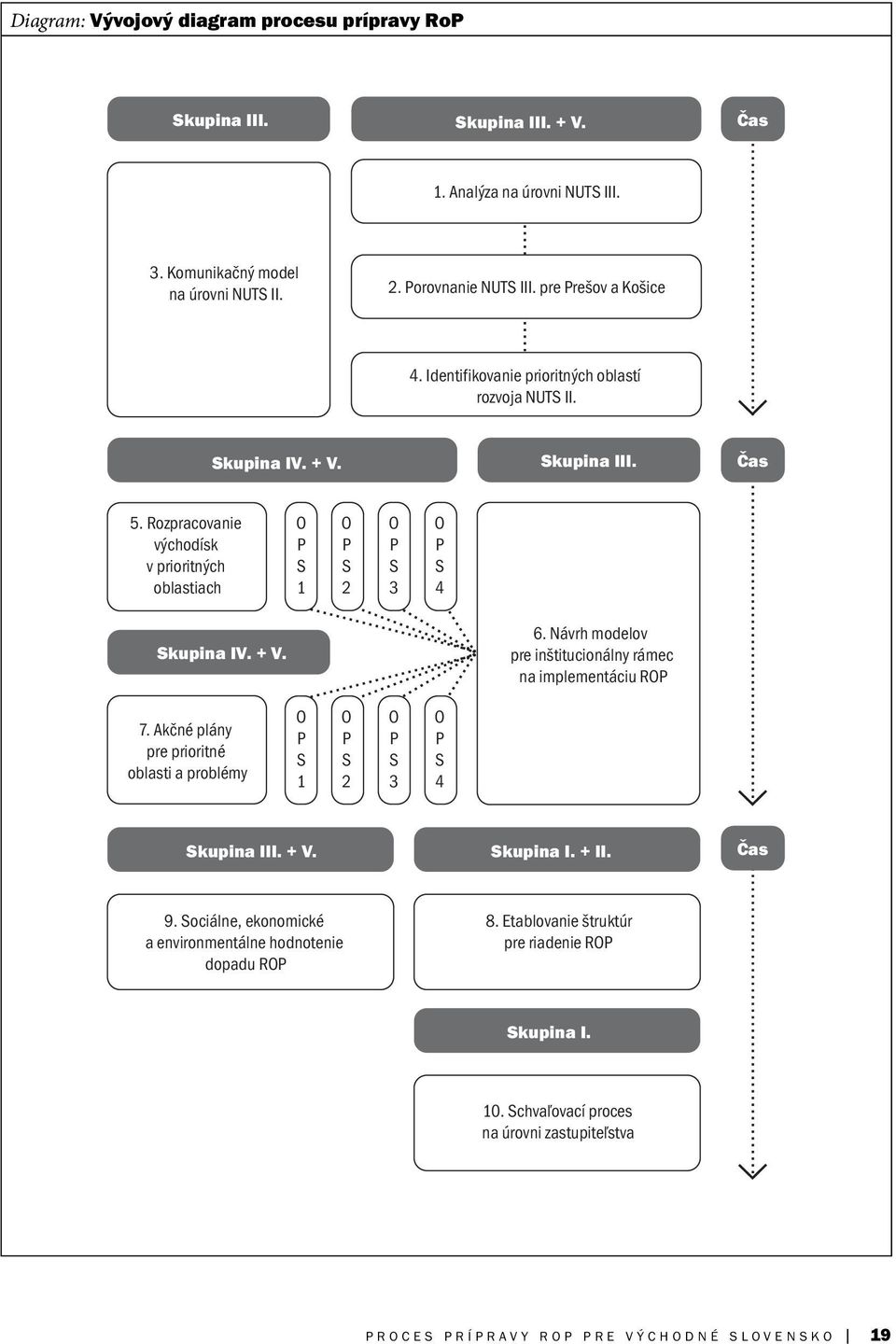 Rozpracovanie východísk v prioritných oblastiach O P S 1 O P S 2 O P S 3 O P S 4 Skupina IV. + V. 6. Návrh modelov pre inštitucionálny rámec na implementáciu ROP 7.