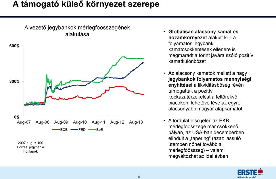 likviditásbőség révén támogatták a pozitív kockázatérzékelést a feltörekvő piacokon, lehetővé téve az egyre alacsonyabb magyar alapkamatot 2007 aug.
