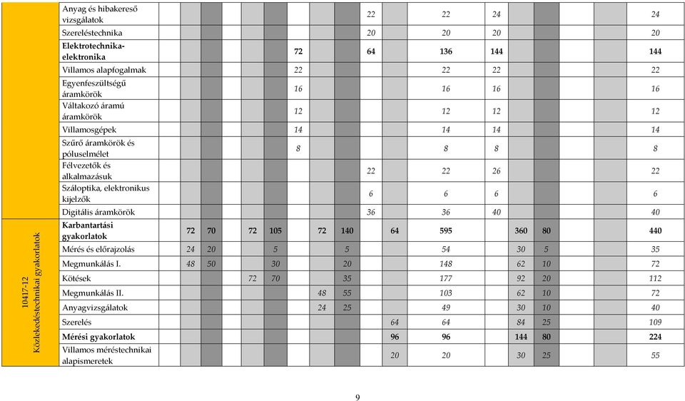 8 8 22 22 26 22 6 6 6 6 Digitális áramkörök 36 36 40 40 Karbantartási gyakorlatok 72 70 72 105 72 140 64 595 360 80 440 Mérés és előrajzolás 24 20 5 5 54 30 5 35 Megmunkálás I.