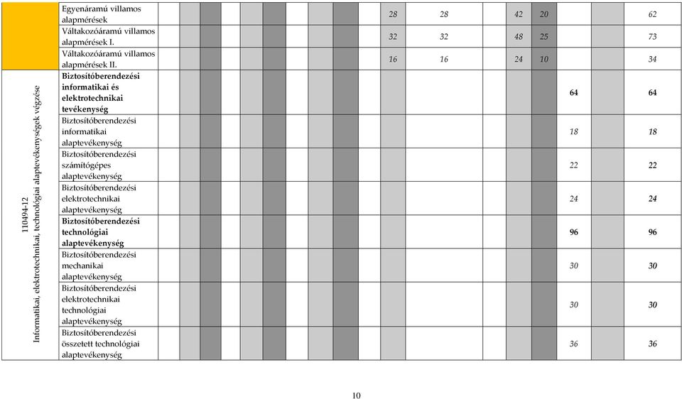 Biztosítóberendezési informatikai és elektrotechnikai tevékenység Biztosítóberendezési informatikai alaptevékenység Biztosítóberendezési számítógépes alaptevékenység