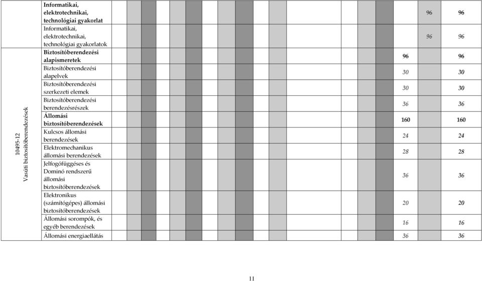 biztosítóberendezések Kulcsos állomási berendezések Elektromechanikus állomási berendezések Jelfogófüggéses és Dominó rendszerű állomási biztosítóberendezések