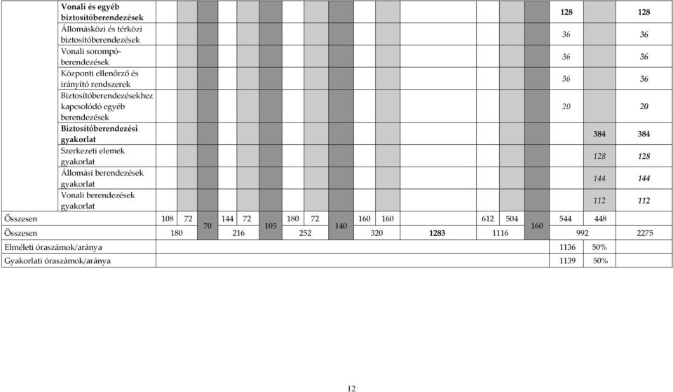 berendezések gyakorlat Vonali berendezések gyakorlat 128 128 36 36 36 36 36 36 20 20 384 384 128 128 144 144 112 112 Összesen 108 72 144 72 180