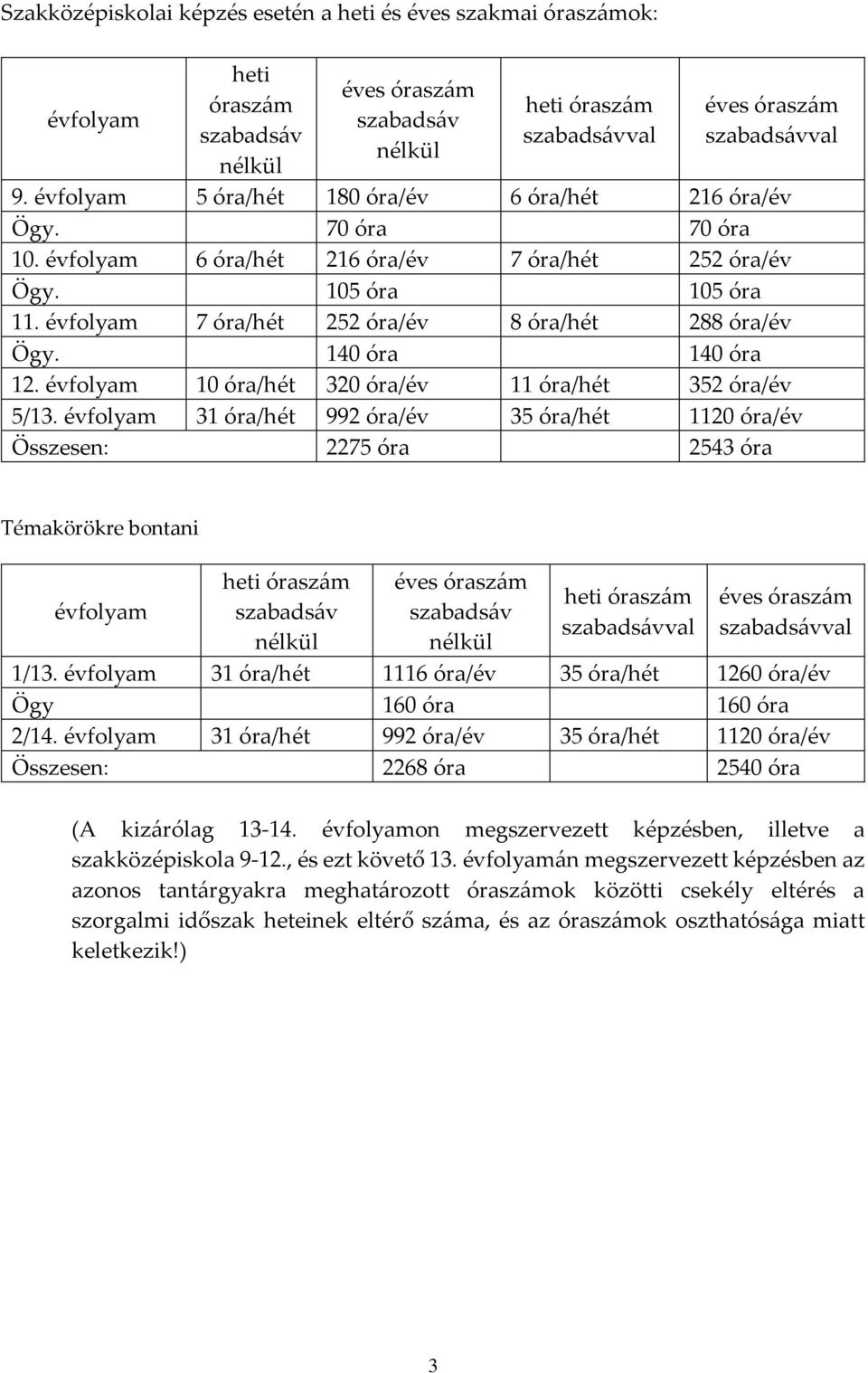 évfolyam 7 óra/hét 252 óra/év 8 óra/hét 288 óra/év Ögy. 140 óra 140 óra 12. évfolyam 10 óra/hét 320 óra/év 11 óra/hét 352 óra/év 5/13.