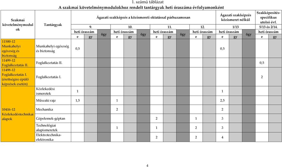 számú táblázat A szakmai követelménymodulokhoz rendelt tantárgyak heti óraszáma évfolyamonként Szakképesítésspecifikus Ágazati szakképzés Ágazati szakképzés a közismereti oktatással párhuzamosan