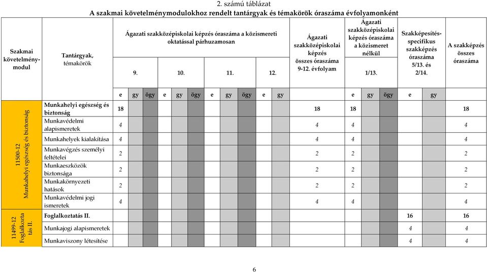 szakközépiskolai képzés összes óraszáma 9-12. évfolyam Ágazati szakközépiskolai képzés óraszáma a közismeret nélkül 9. 10. 11. 12. 1/13.