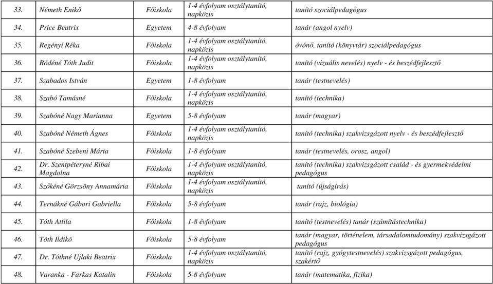 Szabóné Nagy Marianna Egyetem 5-8 évfolyam tanár (magyar) 40. Szabóné Németh Ágnes Főiskola tanító (technika) szakvizsgázott nyelv - és beszédfejlesztő 41.