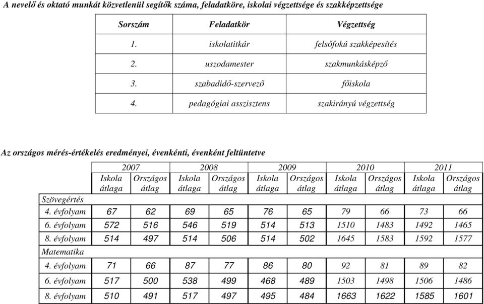 pedagógiai asszisztens szakirányú végzettség Az országos mérés-értékelés eredményei, évenkénti, évenként feltüntetve Iskola átlaga 2007 2008 2009 2010 2011 Országos Iskola Országos Iskola Országos