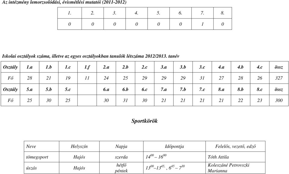 a 3.b 3.c 4.a 4.b 4.c össz Fő 28 21 19 11 24 25 29 29 29 31 27 28 26 327 Osztály 5.a 5.b 5.c 6.a 6.b 6.c 7.a 7.b 7.c 8.a 8.b 8.