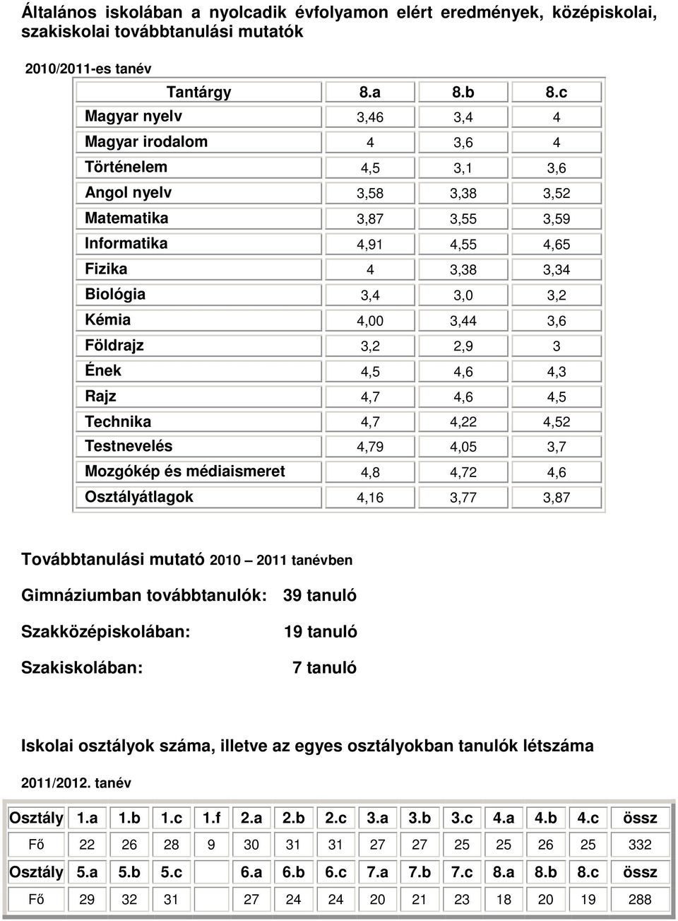 4,00 3,44 3,6 Földrajz 3,2 2,9 3 Ének 4,5 4,6 4,3 Rajz 4,7 4,6 4,5 Technika 4,7 4,22 4,52 Testnevelés 4,79 4,05 3,7 Mozgókép és médiaismeret 4,8 4,72 4,6 Osztályok 4,16 3,77 3,87 Továbbtanulási