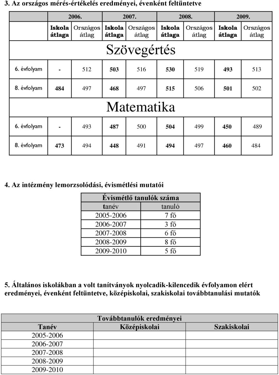 évfolyam 484 497 468 497 515 506 501 502 Matematika 6. évfolyam - 493 487 500 504 499 450 489 8. évfolyam 473 494 448 491 494 497 460 484 4.