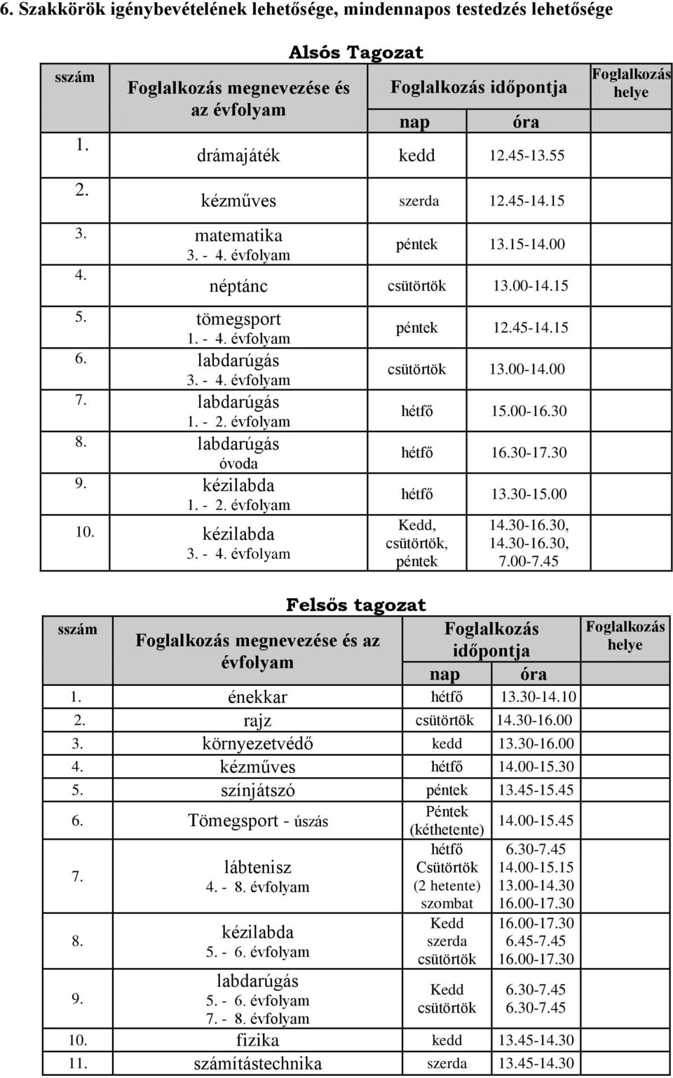 labdarúgás 3. - 4. évfolyam 7. labdarúgás 1. - 2. évfolyam 8. labdarúgás óvoda 9. kézilabda 1. - 2. évfolyam 10. kézilabda 3. - 4. évfolyam sszám péntek 12.45-14.15 csütörtök 13.00-14.00 hétfő 15.