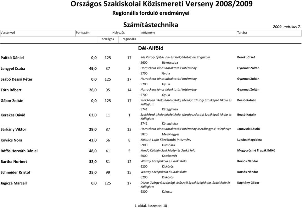 Szabó Dezső Péter 0,0 125 17 Harruckern János Közoktatási Gyarmat Zoltán 5700 Gyula Tóth Róbert 26,0 95 14 Harruckern János Közoktatási Gyarmat Zoltán 5700 Gyula Gábor Zoltán 0,0 125 17 Szakképző