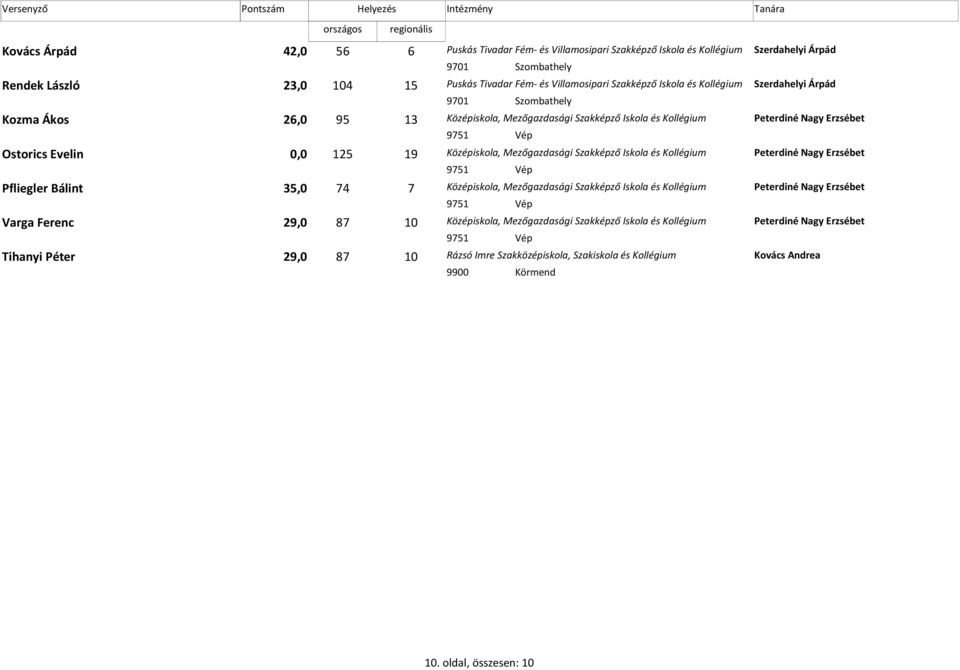 Mezőgazdasági Szakképző Iskola és Peterdiné Nagy Erzsébet 9751 Vép Pfliegler Bálint 35,0 74 7 Középiskola, Mezőgazdasági Szakképző Iskola és Peterdiné Nagy Erzsébet 9751 Vép Varga Ferenc
