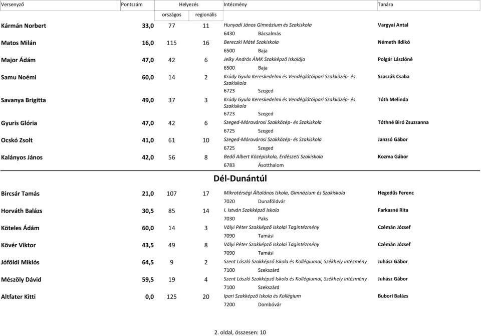 Vendéglátóipari Szakközép- és Tóth Melinda 6723 Szeged Gyuris Glória 47,0 42 6 Szeged-Móravárosi Szakközép- és Tóthné Biró Zsuzsanna 6725 Szeged Ocskó Zsolt 41,0 61 10 Szeged-Móravárosi Szakközép- és