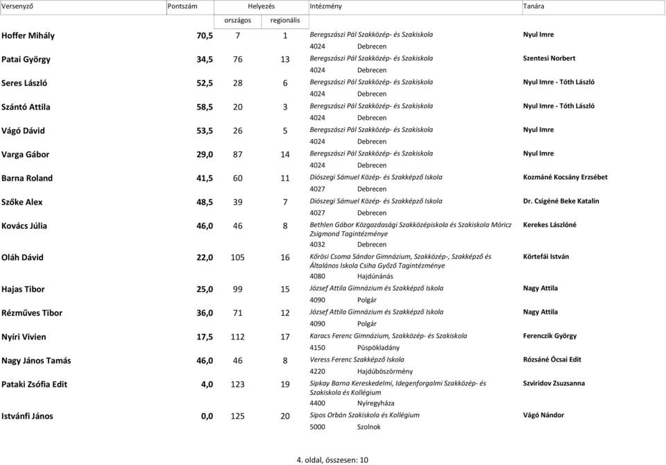 Szakközép- és Nyul Imre Barna Roland 41,5 60 11 Diószegi Sámuel Közép- és Szakképző Iskola Kozmáné Kocsány Erzsébet 4027 Debrecen Szőke Alex 48,5 39 7 Diószegi Sámuel Közép- és Szakképző Iskola Dr.