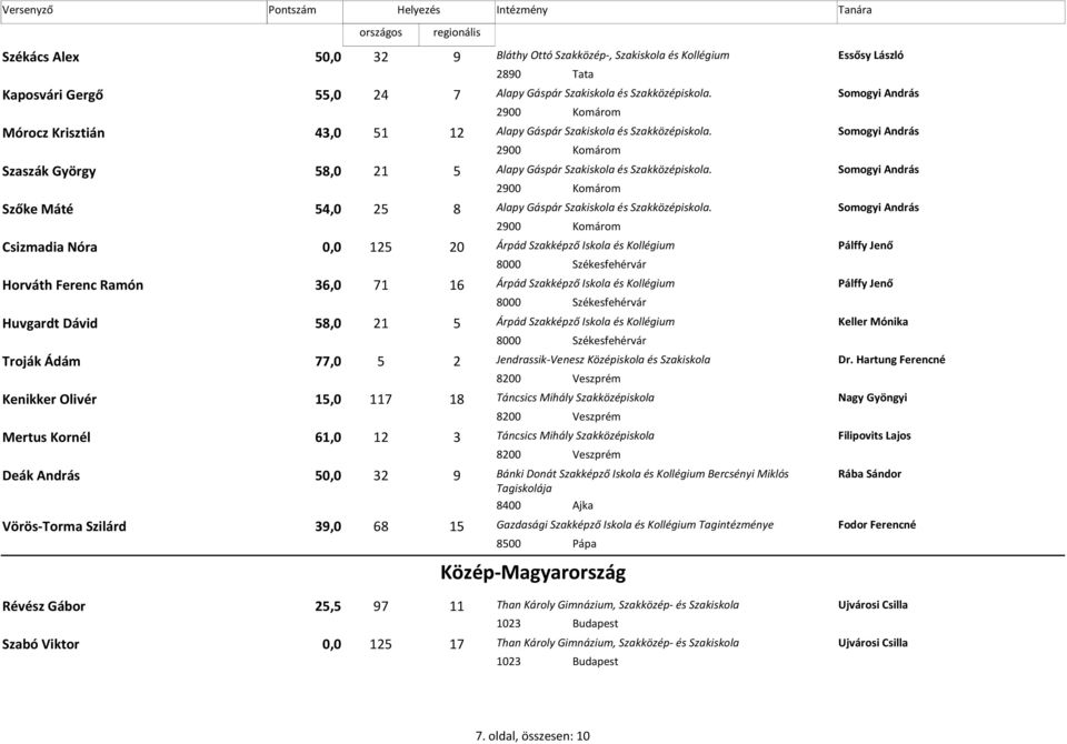 Somogyi András 2900 Komárom Szőke Máté 54,0 25 8 Alapy Gáspár és Szakközépiskola.
