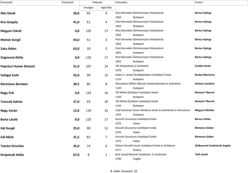 Poprócsi Humer Botond 21,0 107 14 VIK Középiskola és Csatlós István 1078 Budapest Szilágyi Zsolt 25,0 99 12 Dobos C.