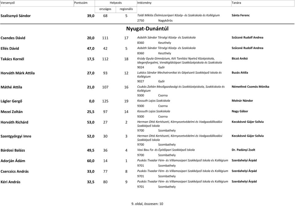 Idegenforgalmi, Vendéglátóipari Szakközépiskola és 9024 Győr Horváth Márk Attila 27,0 93 12 Lukács Sándor Mechatronikai és Gépészeti Szakképző Iskola és Buzás Attila 9027 Győr Máthé Attila 21,0 107