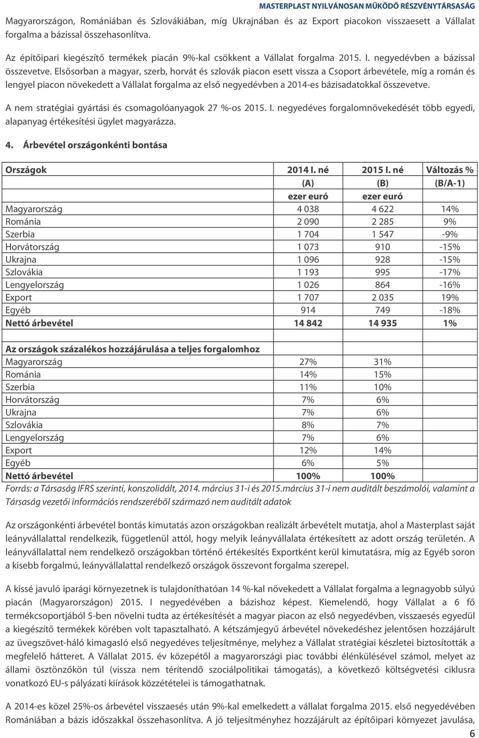 Elsősorban a magyar, szerb, horvát és szlovák piacon esett vissza a Csoport árbevétele, míg a román és lengyel piacon növekedett a Vállalat forgalma az első negyedévben a 2014-es bázisadatokkal