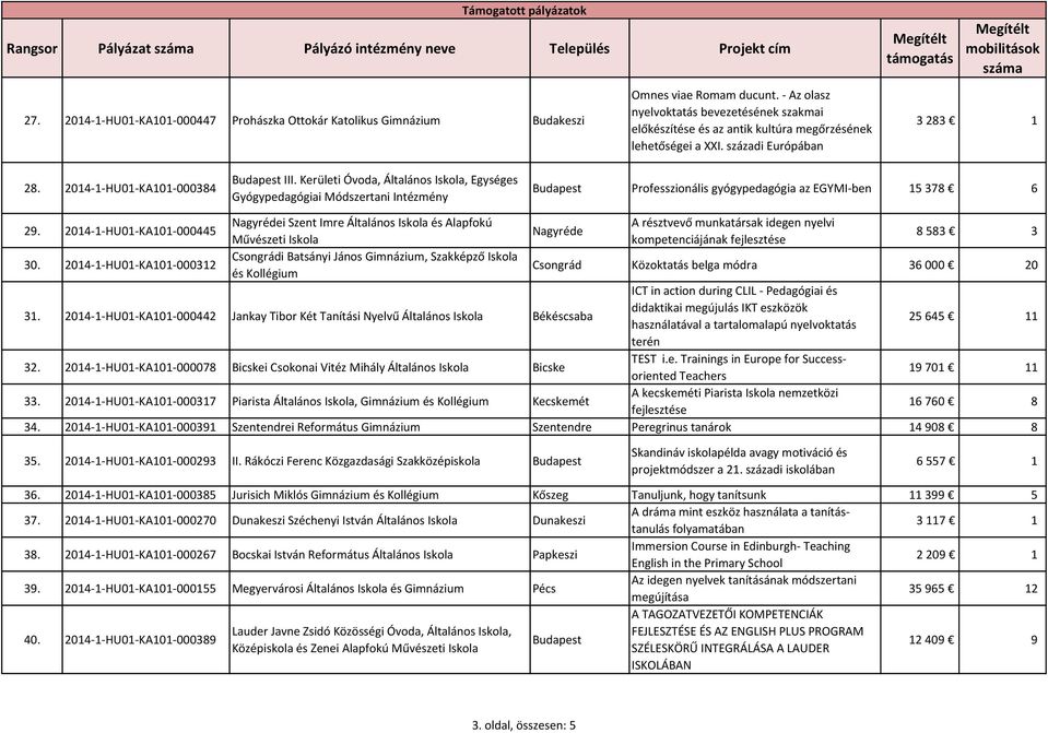 Kerületi Óvoda, Általános Iskola, Egységes Gyógypedagógiai Módszertani Intézmény Professzionális gyógypedagógia az EGYMI-ben 15 378 6 29. 2014-1-HU01-KA101-000445 30.