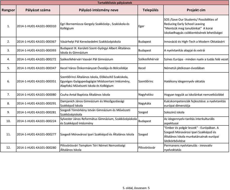 iskolaelhagyás csökkentésének lehetőségei 2. 2014-1-HU01-KA101-000367 Vásárhelyi Pál Kereskedelmi Innováció és High-Tech a Modern Oktatásért 3. 2014-1-HU01-KA101-000393 IX.