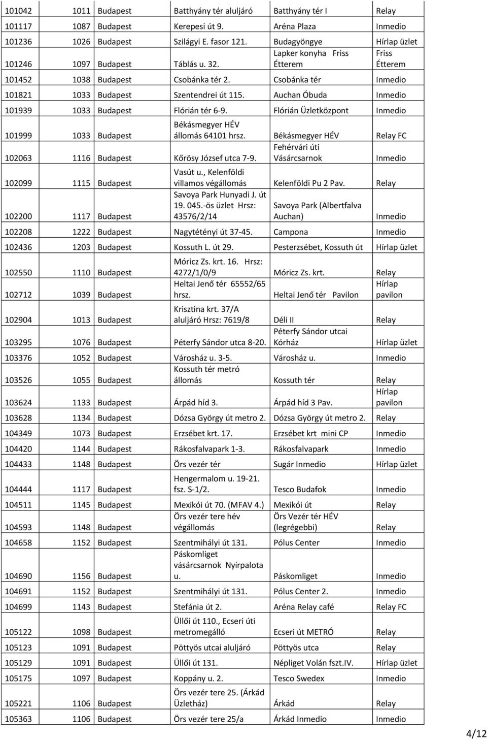 Auchan Óbuda 101939 1033 Budapest Flórián tér 6-9. Flórián Üzletközpont 101999 1033 Budapest Békásmegyer HÉV állomás 64101 hrsz. Békásmegyer HÉV Relay FC 102063 1116 Budapest Kőrösy József utca 7-9.