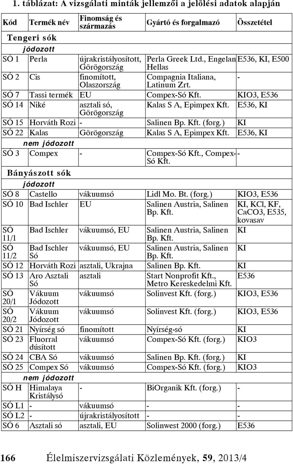 KIO3, E536 SÓ 14 Niké asztali só, Kalas S A, Epimpex Kft. E536, KI Görögország SÓ 15 Horváth Rozi - Salinen Bp. Kft. (forg.) KI SÓ 22 Kalas Görögország Kalas S A, Epimpex Kft.