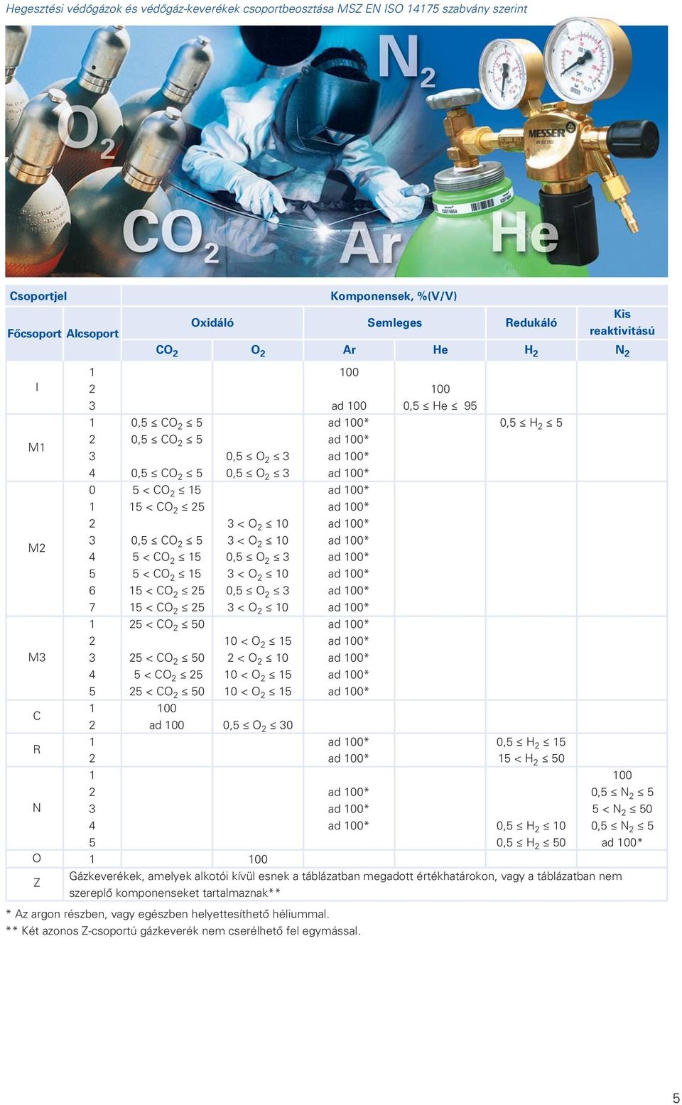 0 0, O 3 3 < O 0 0 < O < O 0 0 < O 0 < O 0, O ad 0, He 9 0, H 0, H < H 0 0, H 0 0, H 0 Gázkeverékek, amelyek alkotói kívül esnek a táblázatban megadott értékhatárokon, vagy a