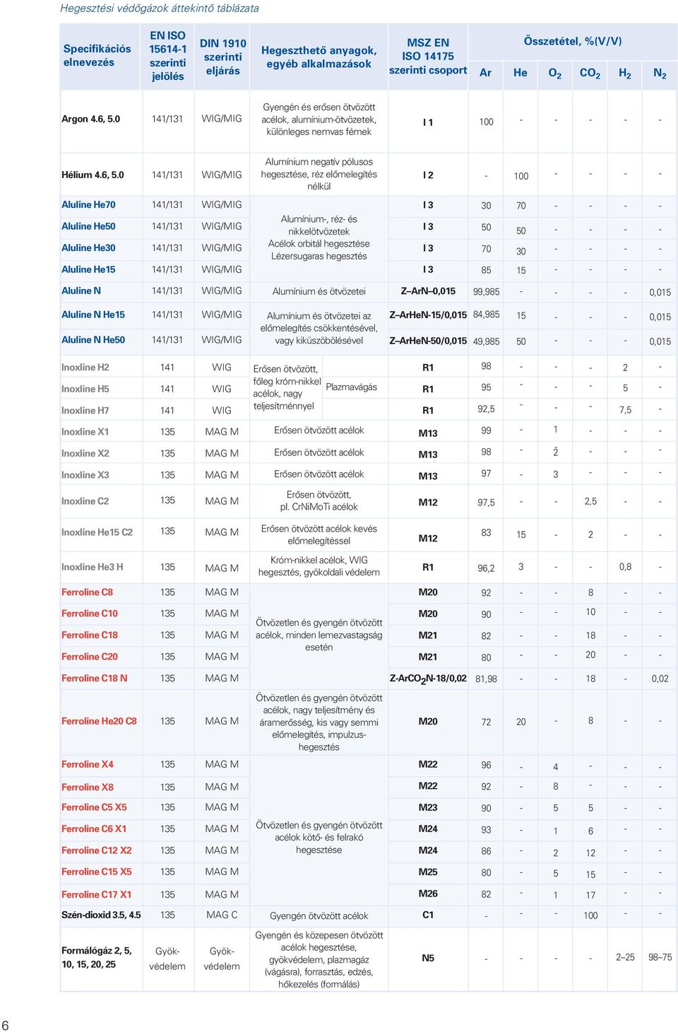 0 4/3 Gyengén és erôsen ötvözött acélok, alumíniumötvözetek, különleges nemvas fémek I Hélium 4.6,.