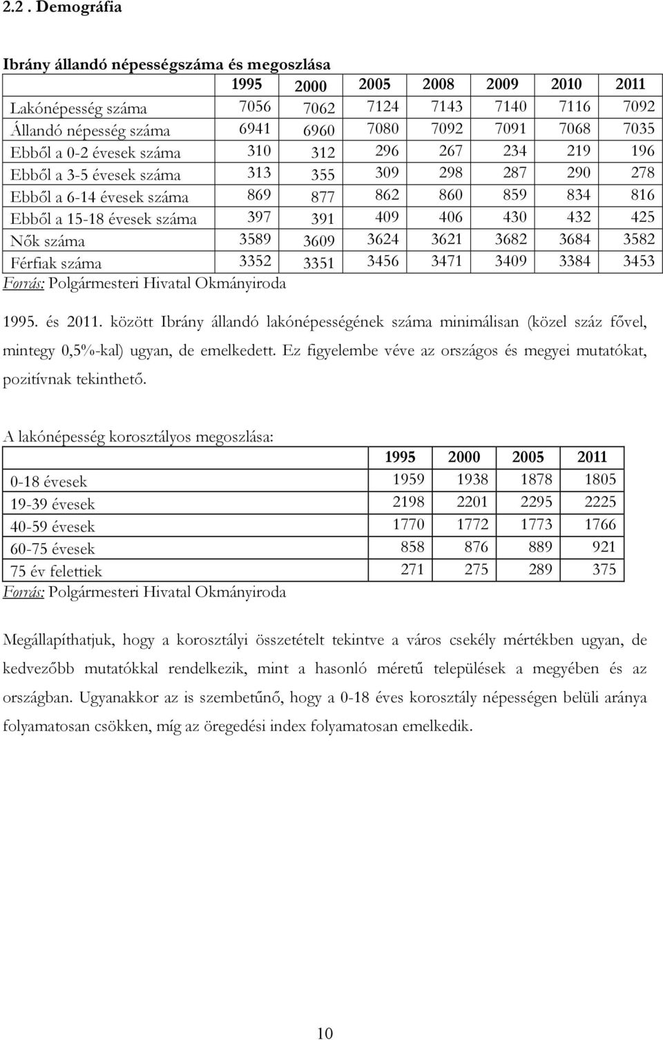 397 391 409 406 430 432 425 Nők száma 3589 3609 3624 3621 3682 3684 3582 Férfiak száma 3352 3351 3456 3471 3409 3384 3453 Forrás: Polgármesteri Hivatal Okmányiroda 1995. és 2011.