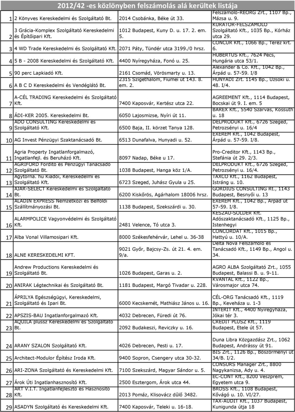 3 4 WD Trade Kereskedelmi és Szolgáltató 2071 Páty, Tündér utca 3199./0 hrsz. 4 5 B - 2008 Kereskedelmi és Szolgáltató 4400 Nyíregyháza, Fonó u. 25. 5 90 perc Lapkiadó 2161 Csomád, Vörösmarty u. 13.