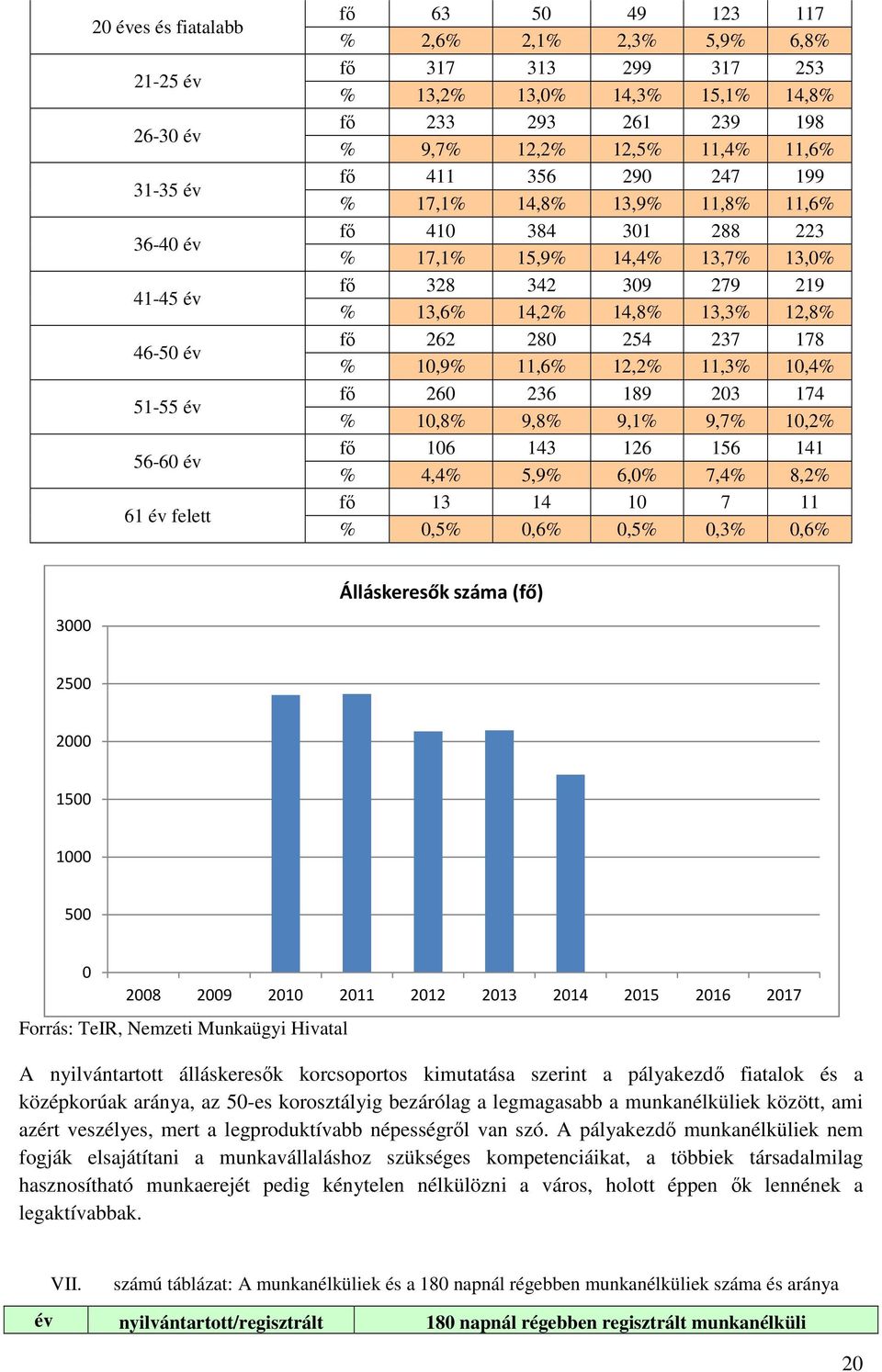 % 13,6% 14,2% 14,8% 13,3% 12,8% fő 262 280 254 237 178 % 10,9% 11,6% 12,2% 11,3% 10,4% fő 260 236 189 203 174 % 10,8% 9,8% 9,1% 9,7% 10,2% fő 106 143 126 156 141 % 4,4% 5,9% 6,0% 7,4% 8,2% fő 13 14