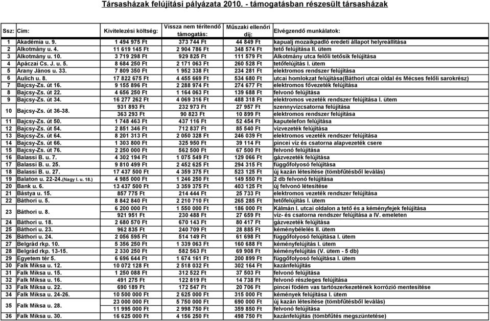 3 719 298 Ft 929 825 Ft 111 579 Ft Alkotmány utca felőli tetősík felújítása 4 Apáczai Cs. J. u. 5. 8 684 250 Ft 2 171 063 Ft 260 528 Ft tetőfelújítás I. ütem 5 Arany János u. 33.