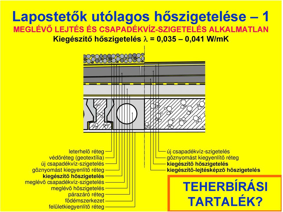 hõszigetelés meglévõ csapadékvíz-szigetelés meglévõ hõszigetelés párazáró réteg födémszerkezet felületkiegyenlítõ réteg új