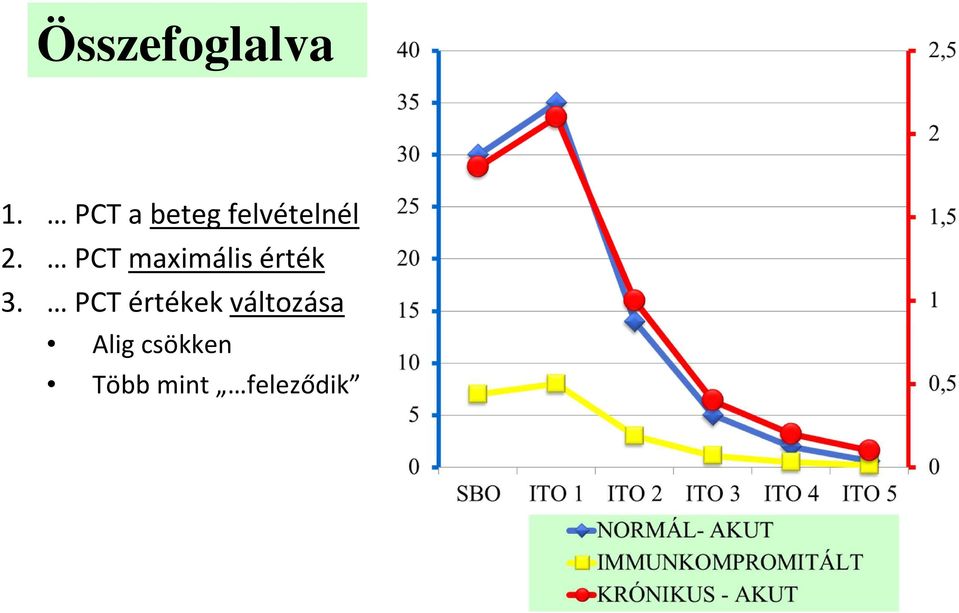 PCT maximális érték 3.