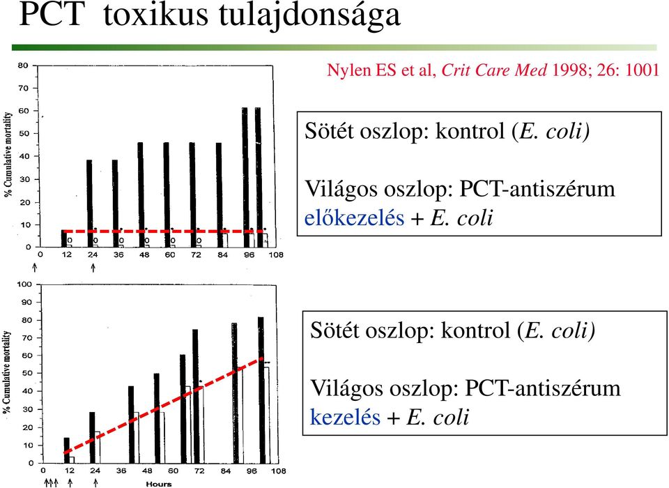 coli) Világos oszlop: PCT-antiszérum előkezelés + E.