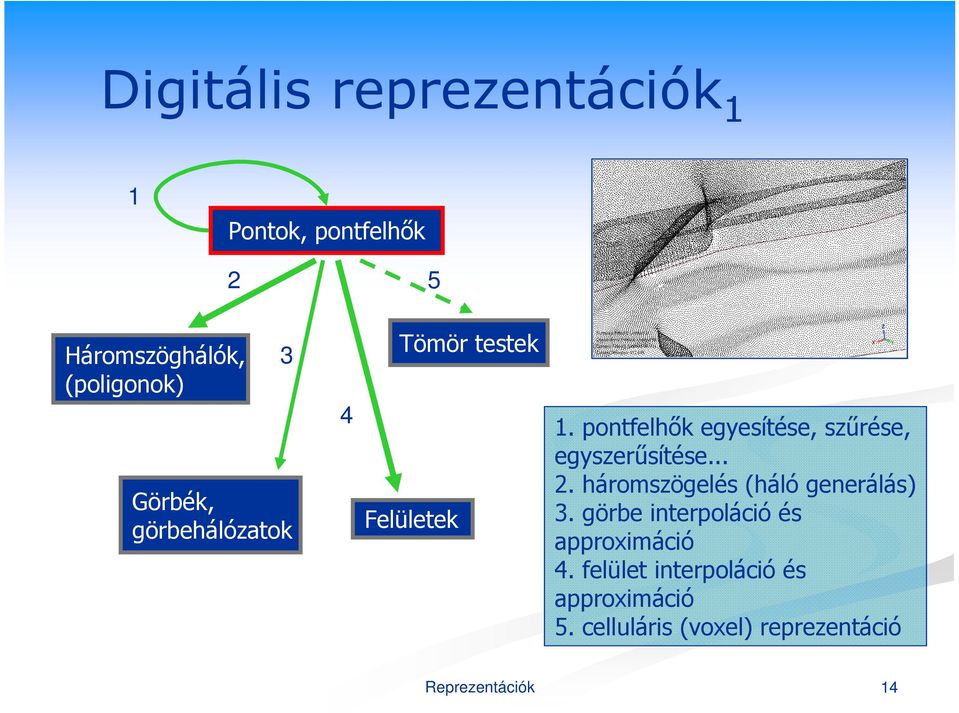 pontfelhők egyesítése, szűrése, egyszerűsítése... 2. háromszögelés (háló generálás) 3.