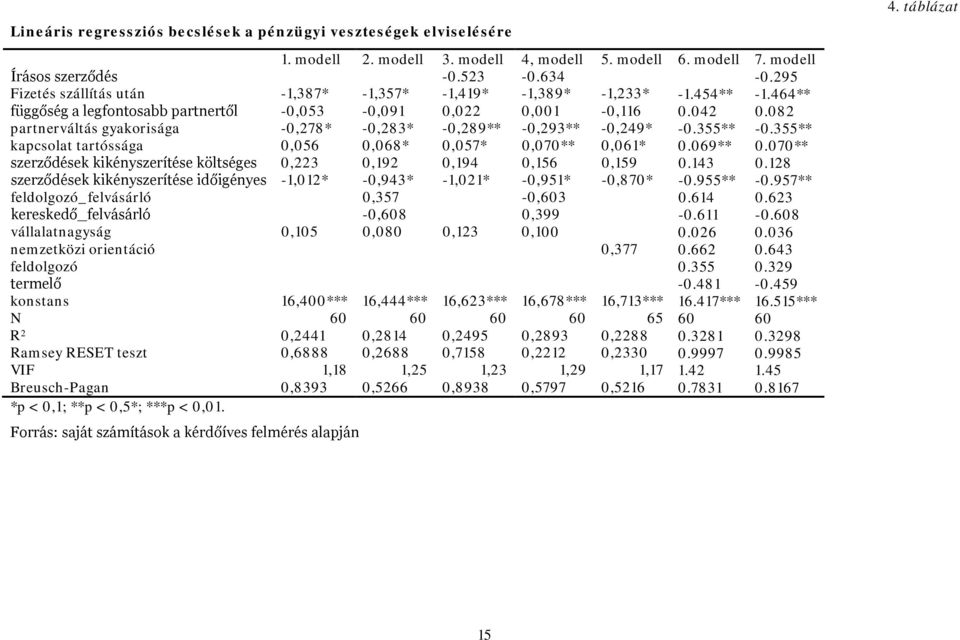 082 partnerváltás gyakorisága -0,278* -0,283* -0,289** -0,293** -0,249* -0.355** -0.355** kapcsolat tartóssága 0,056 0,068* 0,057* 0,070** 0,061* 0.069** 0.