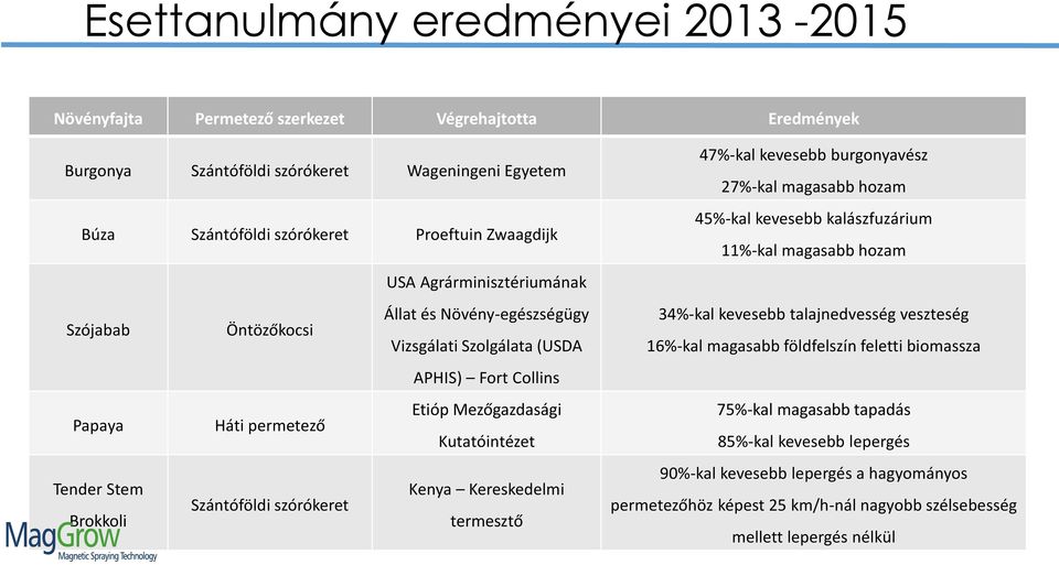 Kereskedelmi Szántóföldi szórókeret Brokkoli termesztő 47%-kal kevesebb burgonyavész 27%-kal magasabb hozam 45%-kal kevesebb kalászfuzárium 11%-kal magasabb hozam 34%-kal kevesebb talajnedvesség