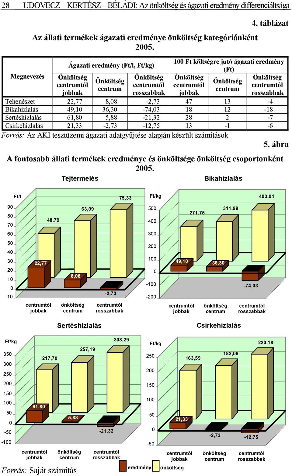 Forrás: Az AKI tesztüzemi ágazati adatgyőjtése alapján készült számítások 5. ábra A fontosabb állati termékek eredménye és e csoportonként 25.