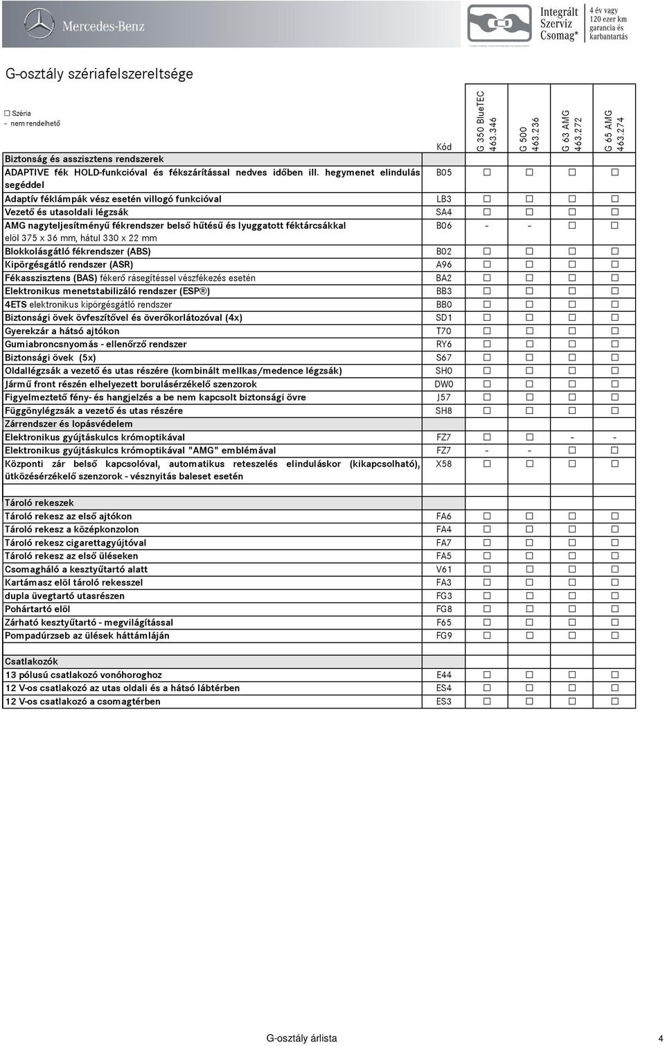 274 B05 Adaptív féklámpák vész esetén villogó funkcióval LB3 Vezető és utasoldali légzsák SA4 AMG nagyteljesítményű fékrendszer belső hűtésű és lyuggatott féktárcsákkal B06 - - elöl 375 x 36 mm,