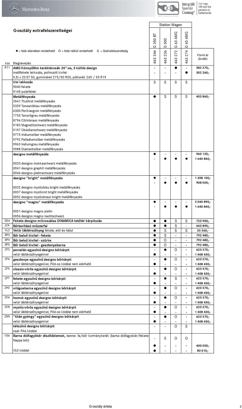 S 403 860,- 3541 Thulitrot metálfényezés 5359 Tansanitblau metálfényezés 6300 Periklasgrün metálfényezés 7755 Tenoritgrau metálfényezés 8796 Citrinbraun metálfényezés 9183 Magnetitschwarz