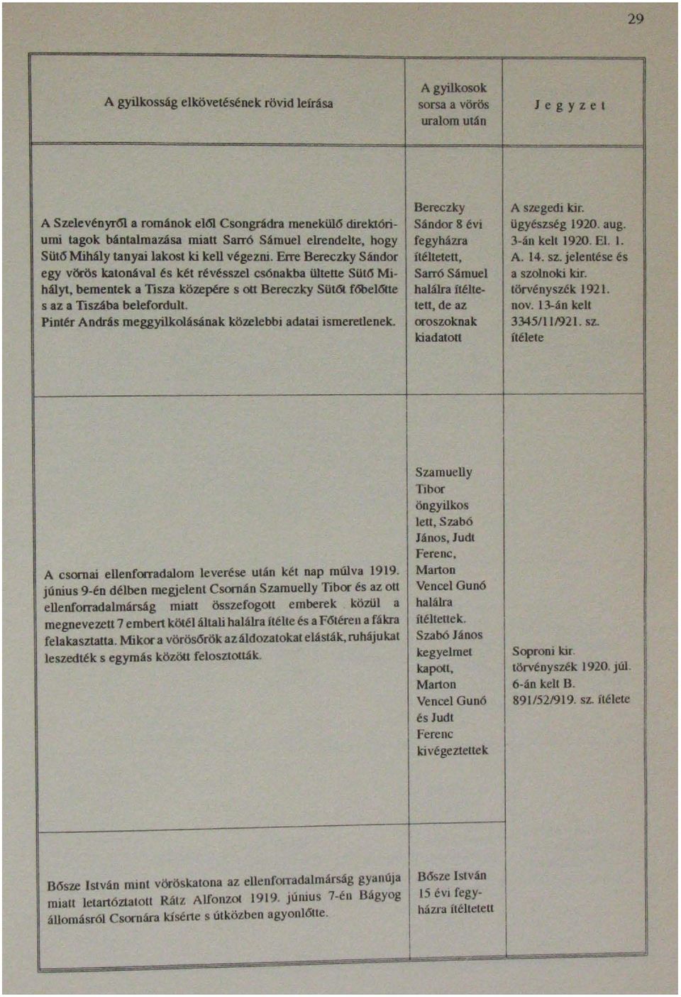 Erre Bereczky Sándor egy vörös katonával és két révésszel csónakba ültette Sütő Mihályt, bementek a Tisza közepére s ott Bereczky SUt6t f6bel6tte s az a Tiszába belefordult.