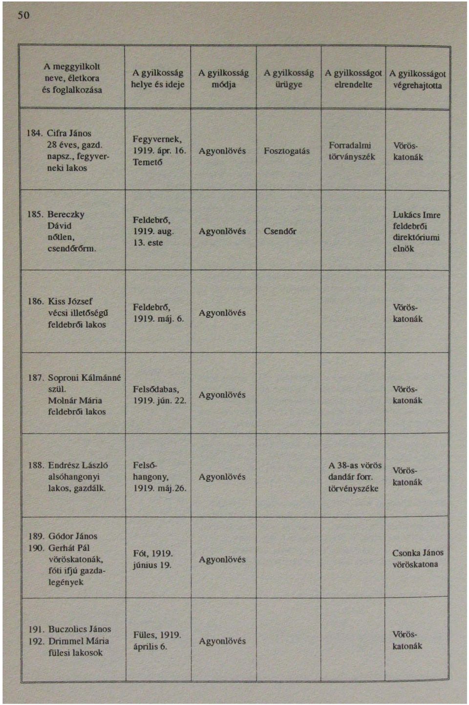 Kiss József vécsi illet6ségtl feldebr6i lakos 84. Cifra János Fegyvernek, 28 éves, gazd. Fon-adalmi Vórös- 99. ápr. 6. : Agyonlövés Fosztogatás napsz.
