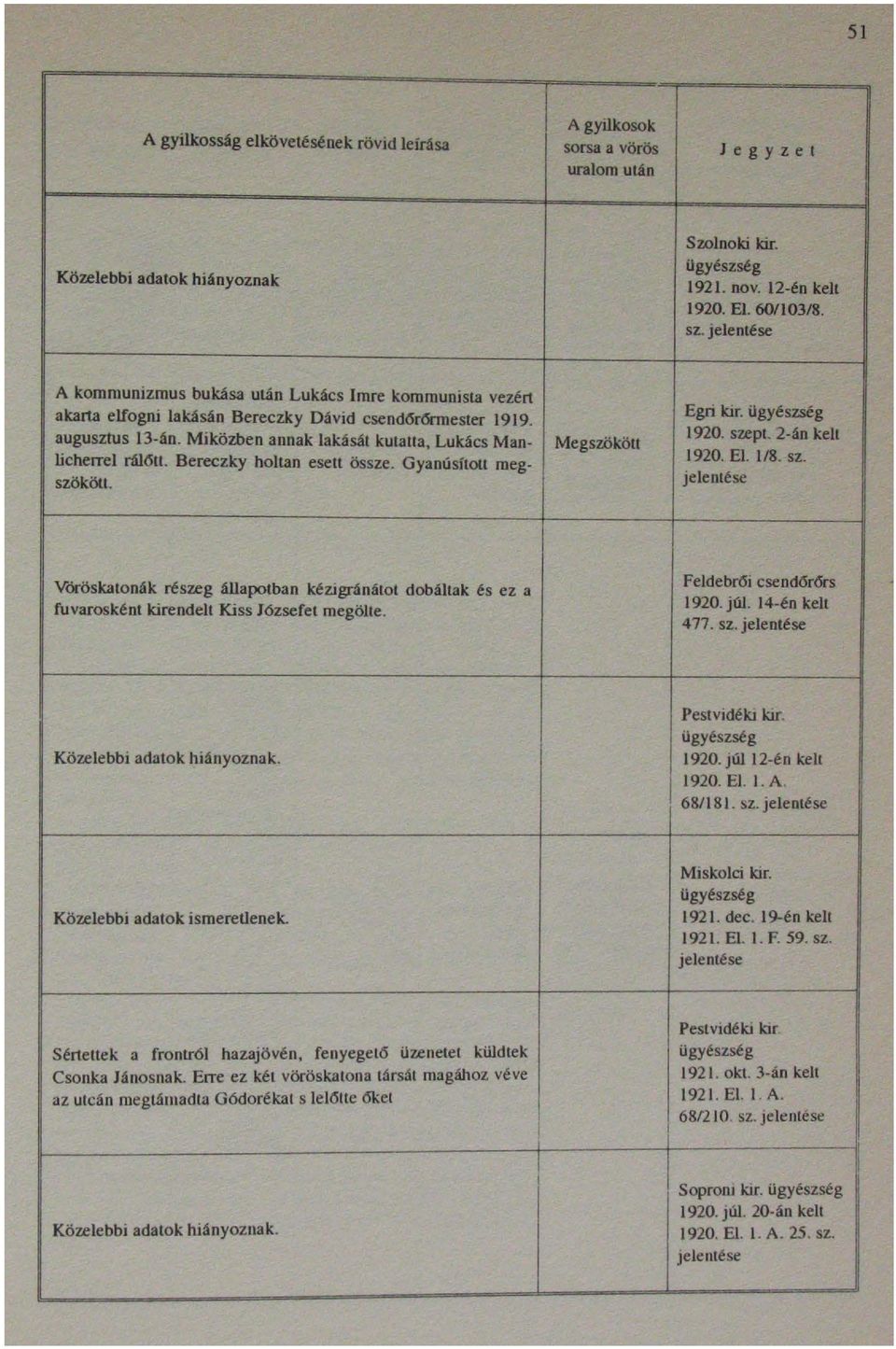 Miközben annak l~kását kutatta, Lukács Man- 920. szept. 2-án kelt Megszökött licherrel rálőtt. Bereczky holtan esett össze. Gyanúsított meg. 920. EL 8. sz. szökött.