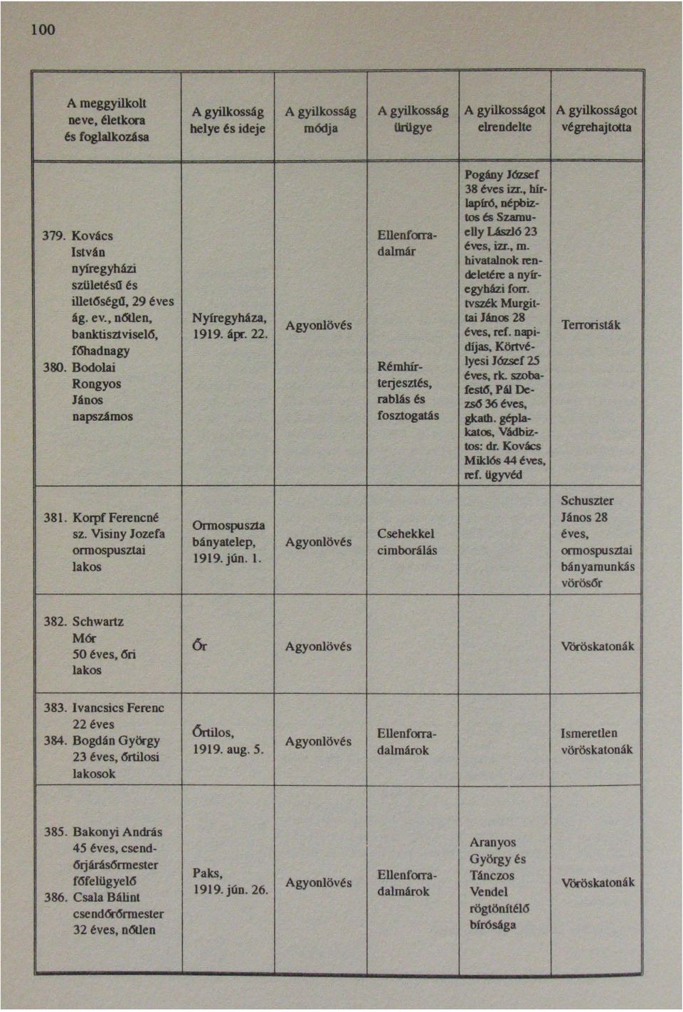 nyíregyházi deletére a nyírillet6ségtl, 29 éves tvszék Murgitág. ev., n6tlen, Nyíregyháza, tai János 28 Agyonlövés banktisztvísel6, 99. ápr. 22. éves, ref. napif6hadnagy díjas, Körtvé- 380.